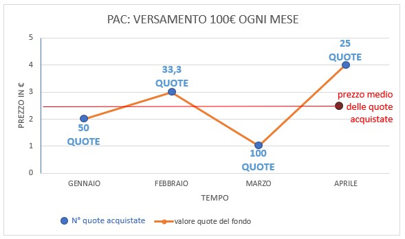 Recuperare gli interessi di un mutuo