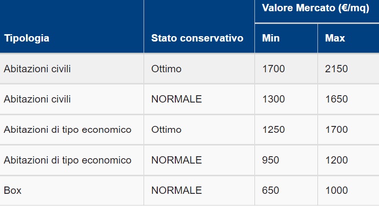 valori-casa-agrate-brianza-zona-centro-agenzia-della-entrate