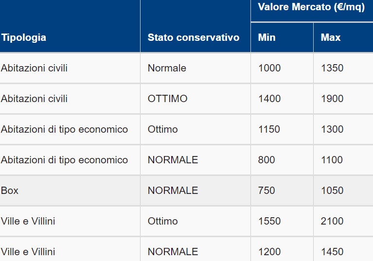 valori-casa-agrate-brianza-zona-periferia-agenzia-della-entrate