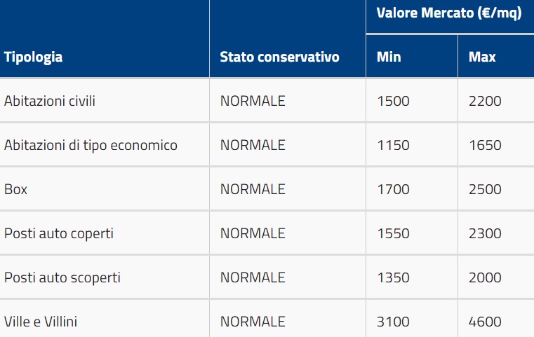 quotazioni-immobiliari-rapallo-liguria-centro-e-quartieri-limitrofi